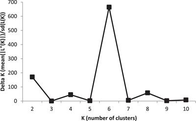 Genetic characterization of root architectural traits in barley (Hordeum vulgare L.) using SNP markers